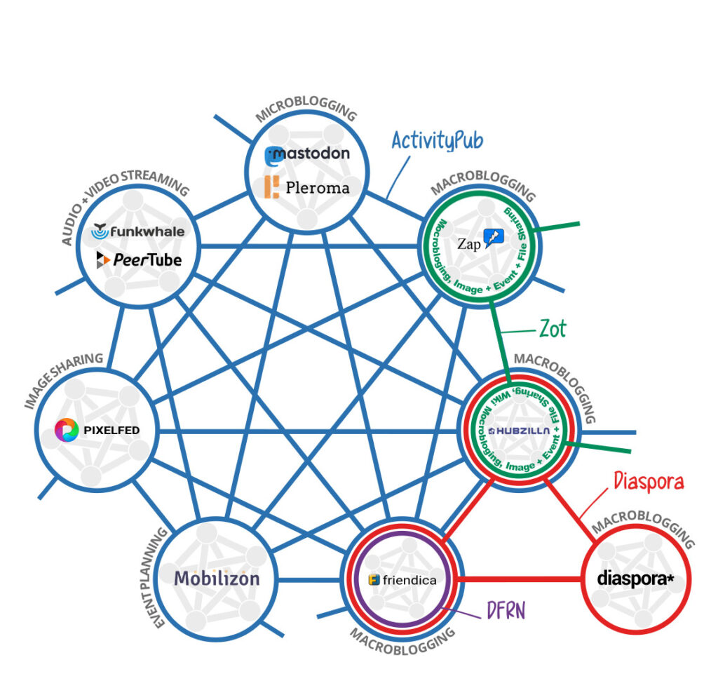  A graph of multiple protocols coming together as the Fediverse